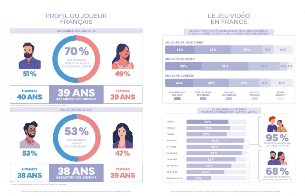 État des lieux 2026 : ce que le gaming a vraiment changé