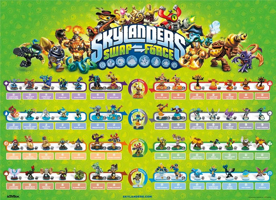 [Maj] Guide Skylanders : toutes les figurines, compatibilités et astuces 2026